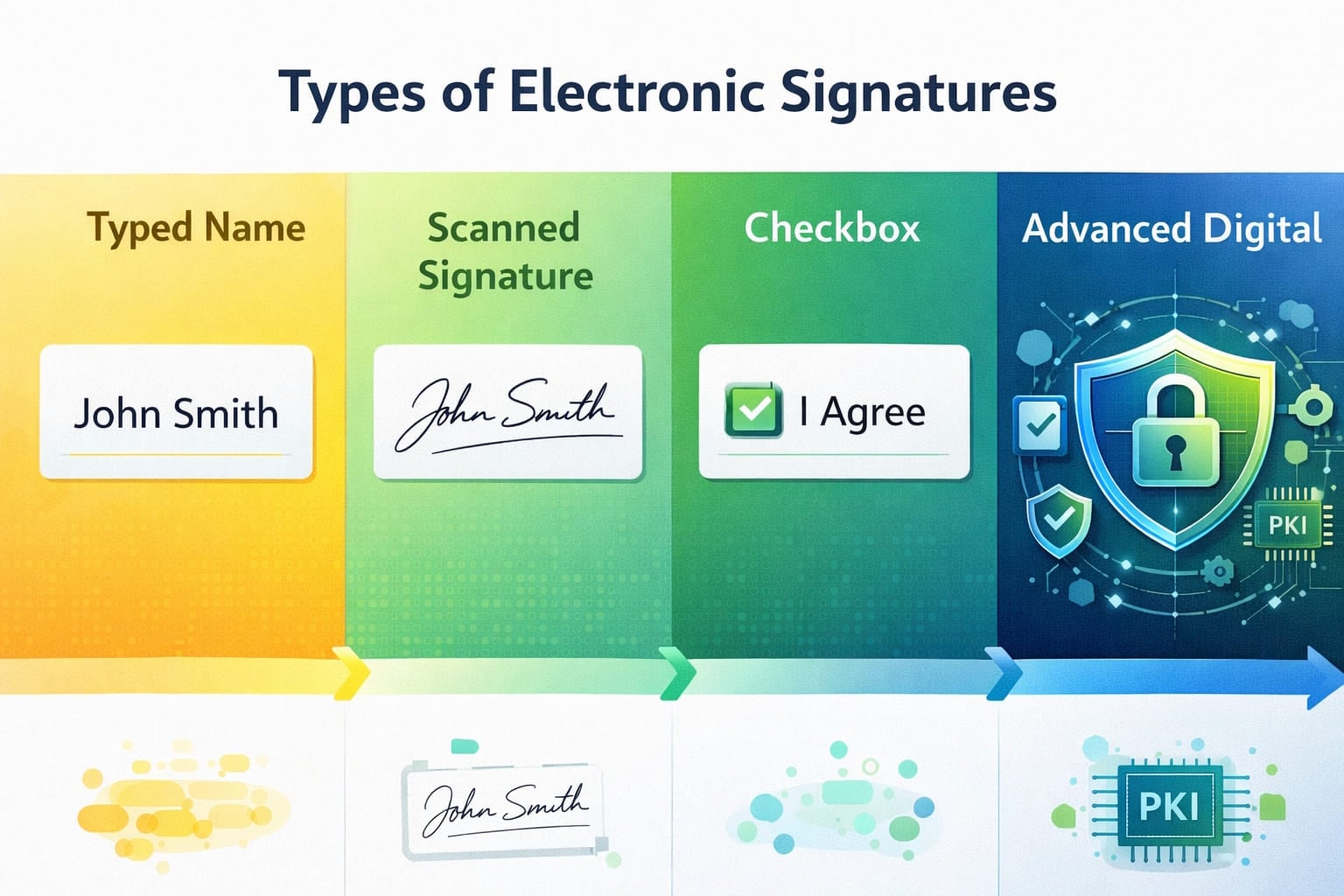 ประเภทต่างๆ ของ eSignatures กับ digital signatures แสดงระดับความปลอดภัย