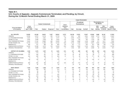 US Courts Form B01MAR09
