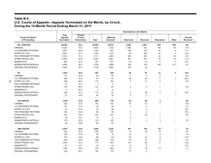 US Courts Form B05MAR11
