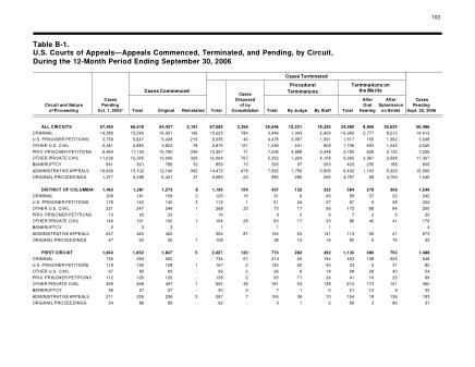 US Courts Form B1 2