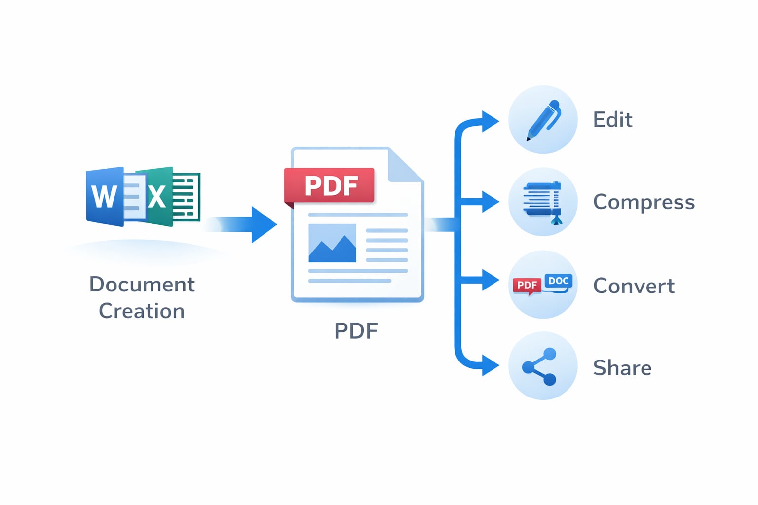 Diagram showing PDF creation and editing workflow with arrows connecting document sources to free online PDF edit tools and final output formats